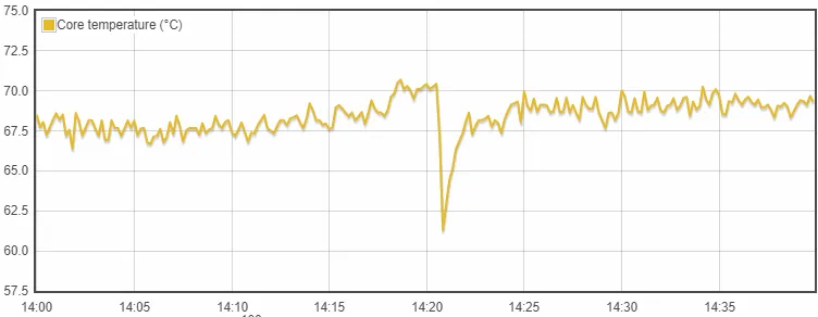 Temperature graph - Raspberry Pi 4 in modified Pi 3 case