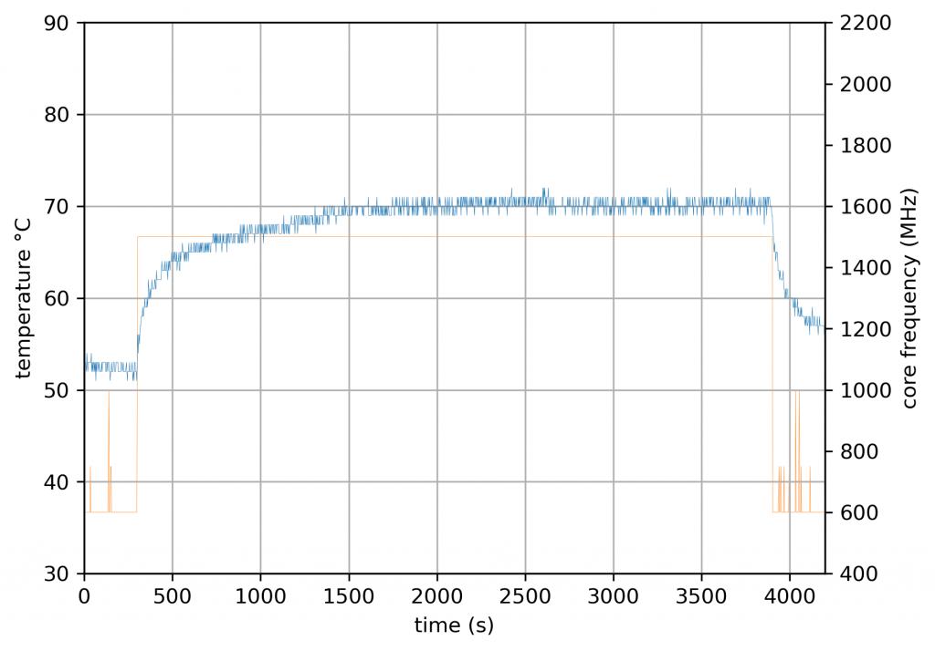 219 Design - 2 Core Stress