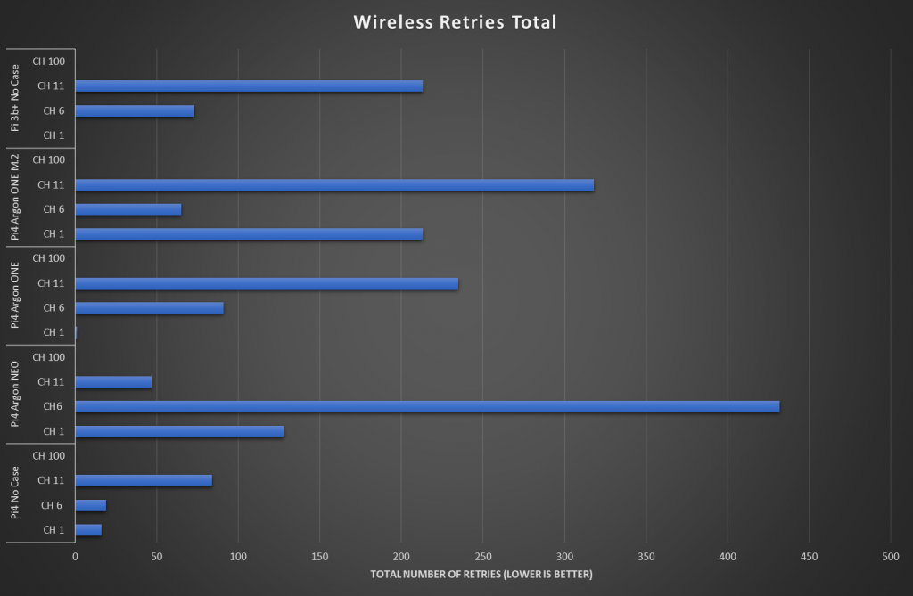 WiFi Retries plot