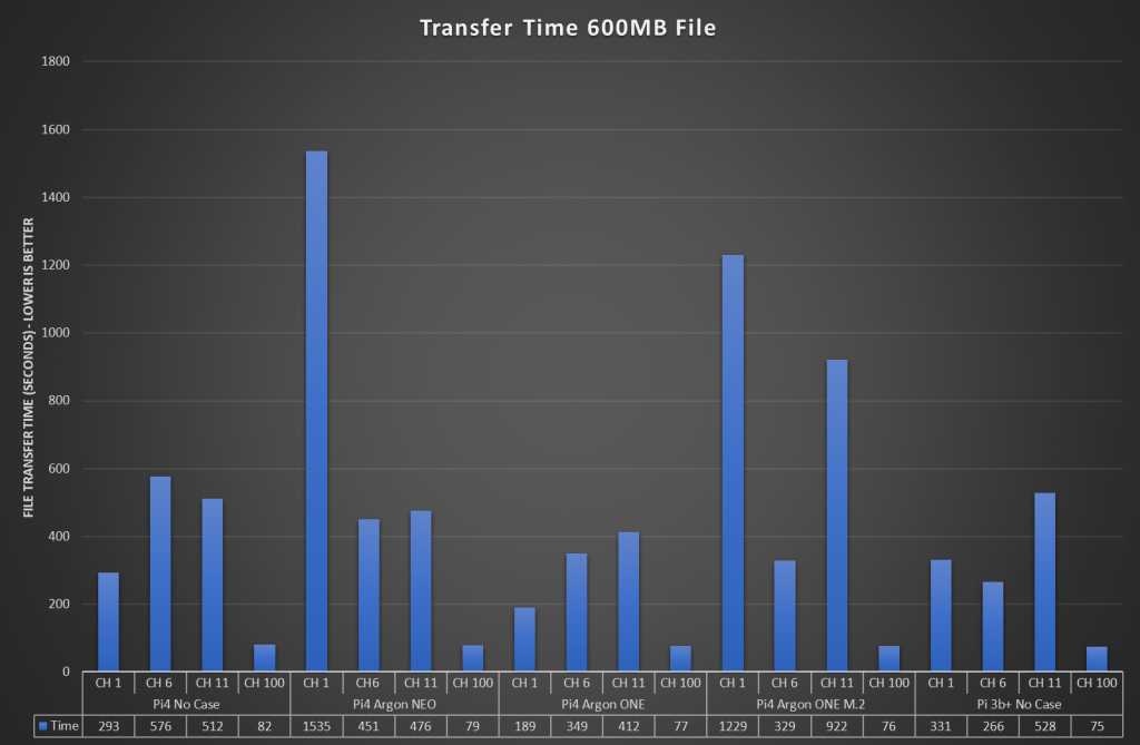 SCP 600MB File Plot